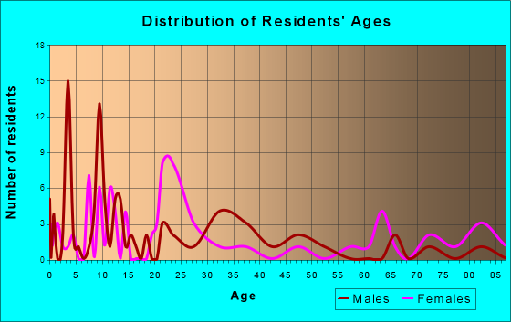 Easton, Kansas Age and Sex of Residents