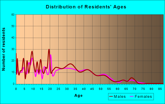 Edgerton, Kansas Age and Sex of Residents