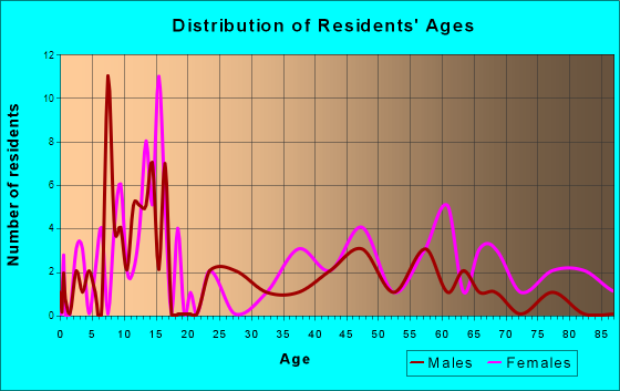 Edna, Kansas Age and Sex of Residents