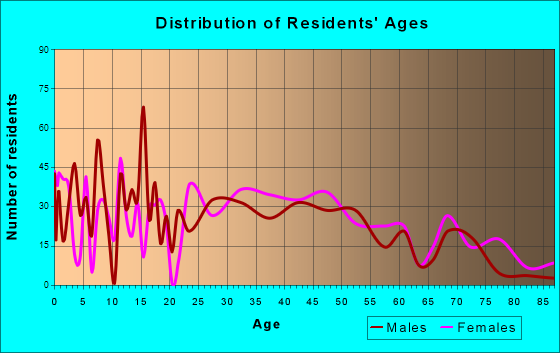 Edwardsville, Kansas Age and Sex of Residents