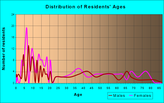 Effingham, Kansas Age and Sex of Residents