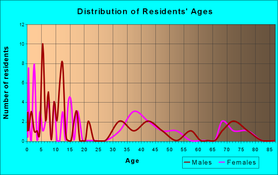 Elbing, Kansas Age and Sex of Residents