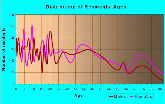 El Dorado, Kansas Age and Sex of Residents