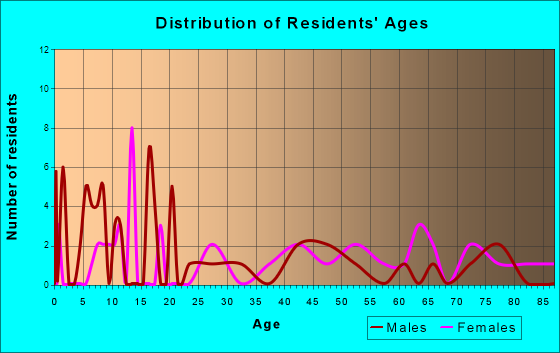 Elk City, Kansas Age and Sex of Residents
