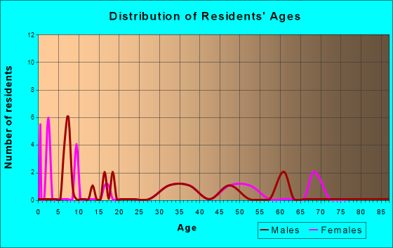 Elk Falls, Kansas Age and Sex of Residents