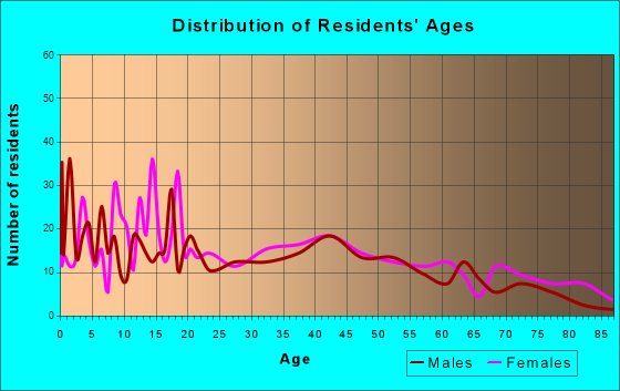 Elkhart, Kansas Age and Sex of Residents