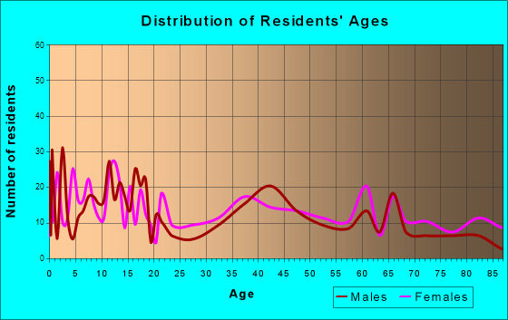Ellinwood, Kansas Age and Sex of Residents