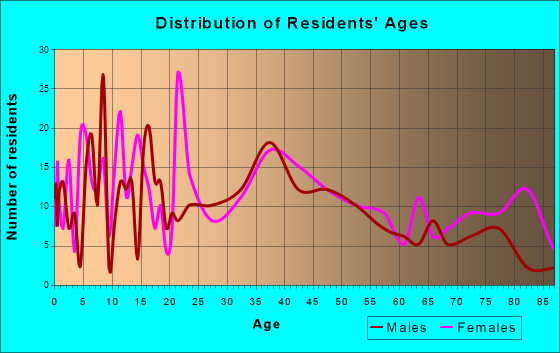 Ellis, Kansas Age and Sex of Residents