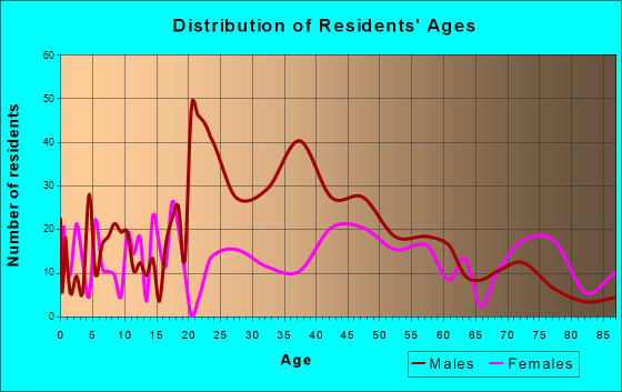 Ellsworth, Kansas Age and Sex of Residents