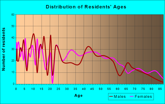 Citronelle, Alabama Age and Sex of Residents
