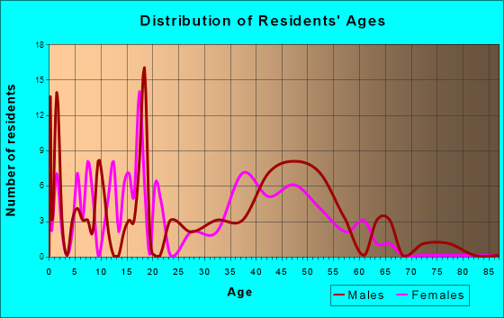 Thorne Bay, Alaska Age and Sex of Residents