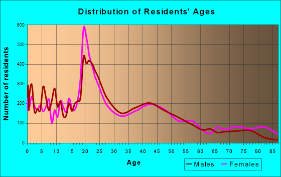 Emporia, Kansas Age and Sex of Residents