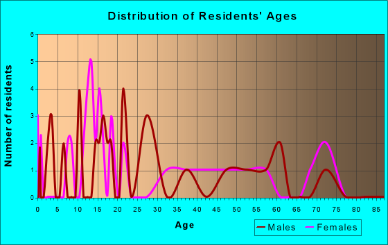 Ensign, Kansas Age and Sex of Residents