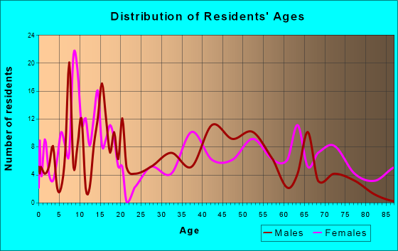 Erie, Kansas Age and Sex of Residents