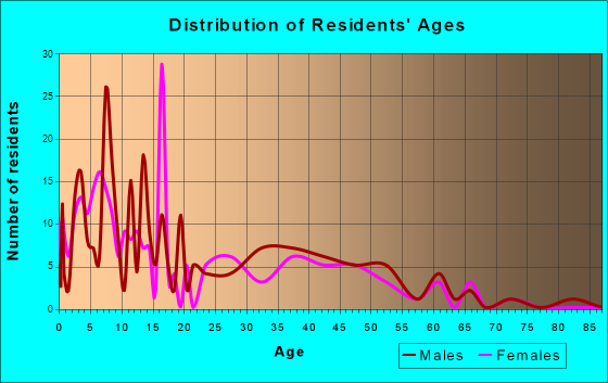 Togiak, Alaska Age and Sex of Residents