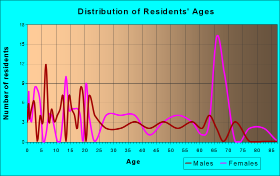 Eskridge, Kansas Age and Sex of Residents