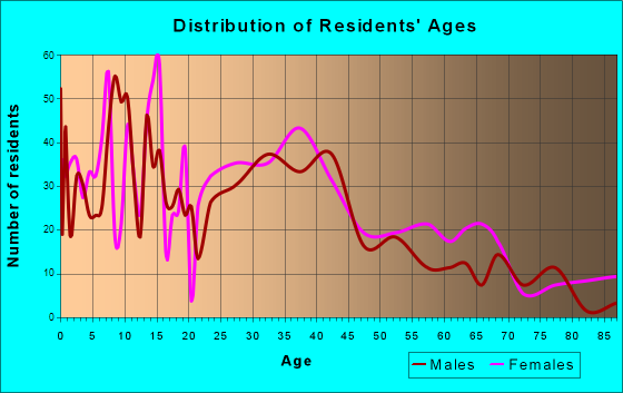 Eudora, Kansas Age and Sex of Residents