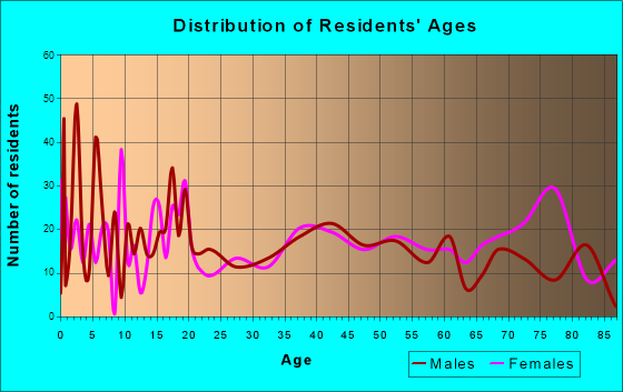 Eureka, Kansas Age and Sex of Residents