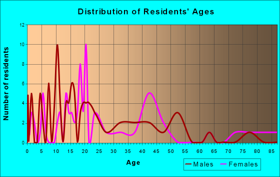 Everest, Kansas Age and Sex of Residents