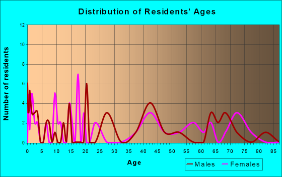 Fairview, Kansas Age and Sex of Residents
