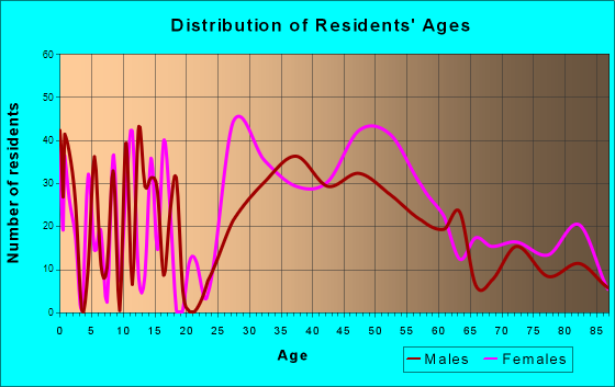 Fairway, Kansas Age and Sex of Residents