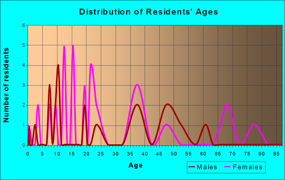 Fontana, Kansas Age and Sex of Residents
