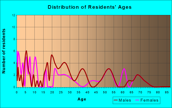 Ford, Kansas Age and Sex of Residents