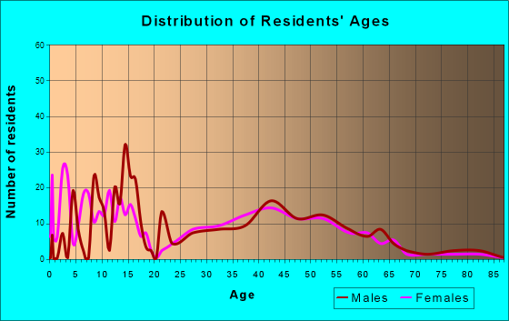 Tok, Alaska Age and Sex of Residents