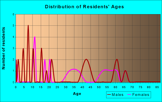 Formoso, Kansas Age and Sex of Residents