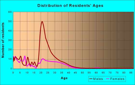 Fort Riley North, Kansas Age and Sex of Residents