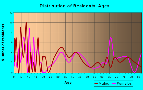 Fowler, Kansas Age and Sex of Residents