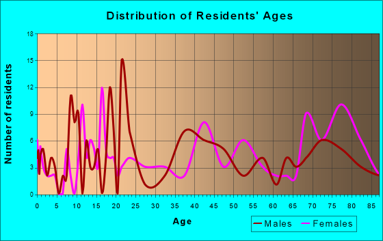 Frankfort, Kansas Age and Sex of Residents