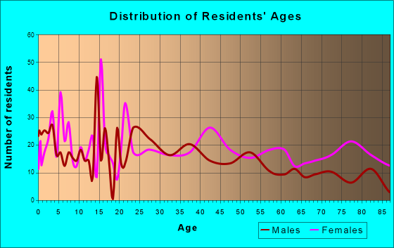 Frontenac, Kansas Age and Sex of Residents