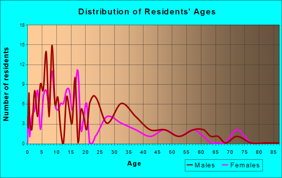 Toksook Bay, Alaska Age and Sex of Residents