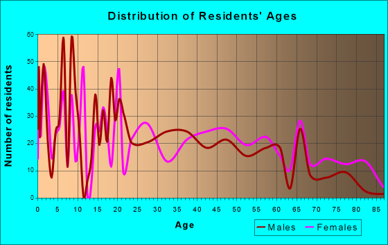 Galena, Kansas Age and Sex of Residents