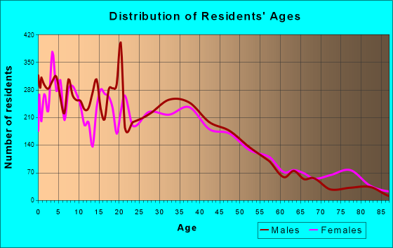 Garden City, Kansas Age and Sex of Residents