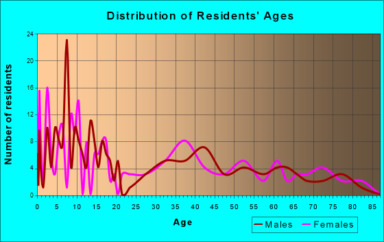 Garden Plain, Kansas Age and Sex of Residents