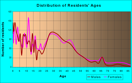 Gardner, Kansas Age and Sex of Residents