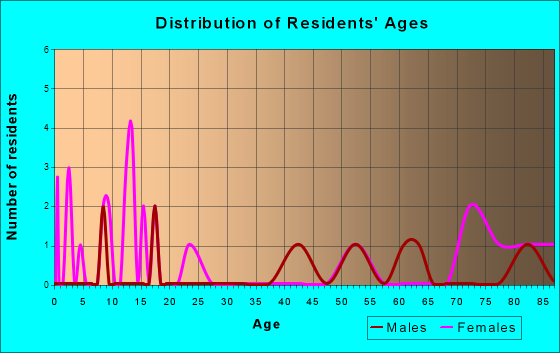 Gaylord, Kansas Age and Sex of Residents