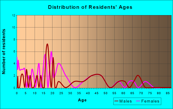 Geuda Springs, Kansas Age and Sex of Residents