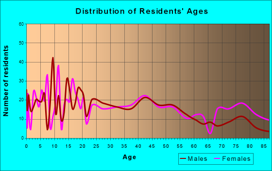 Girard, Kansas Age and Sex of Residents