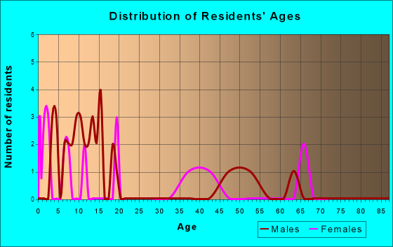 Glade, Kansas Age and Sex of Residents