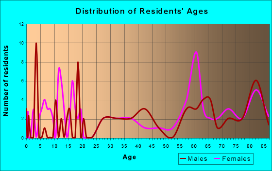 Glasco, Kansas Age and Sex of Residents