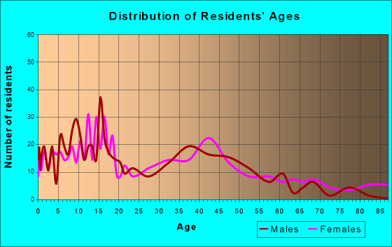 Goddard, Kansas Age and Sex of Residents
