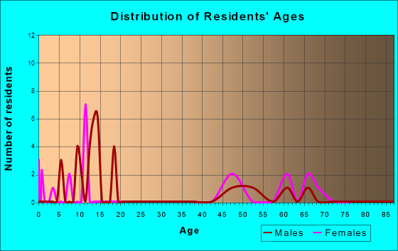 Tonsina, Alaska Age and Sex of Residents