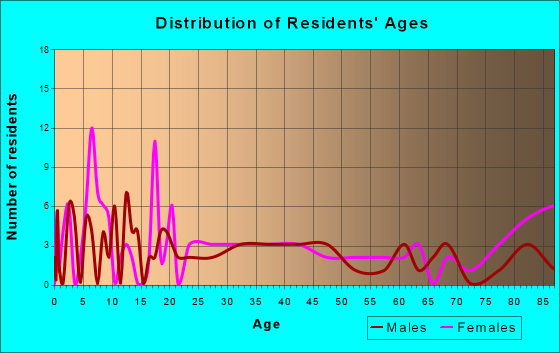 Goessel, Kansas Age and Sex of Residents