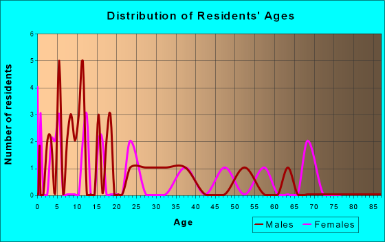 Goff, Kansas Age and Sex of Residents