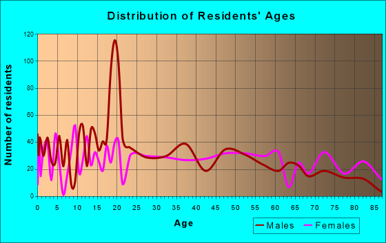 Goodland, Kansas Age and Sex of Residents