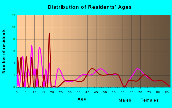 Grainfield, Kansas Age and Sex of Residents