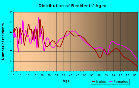 Great Bend, Kansas Age and Sex of Residents